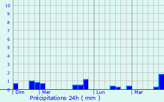 Graphique des précipitations prvues pour Appenai-sous-Bellme