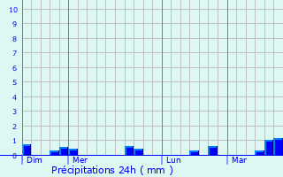 Graphique des précipitations prvues pour Vacognes-Neuilly