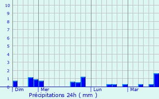 Graphique des précipitations prvues pour Gmages