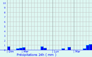 Graphique des précipitations prvues pour Sainte-Honorine-du-Fay