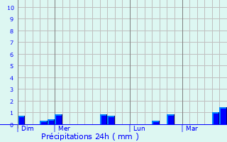 Graphique des précipitations prvues pour Meslay