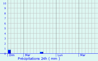 Graphique des précipitations prvues pour Valeyrac