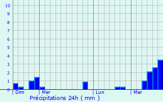 Graphique des précipitations prvues pour Caudry