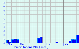 Graphique des précipitations prvues pour Oisy-le-Verger