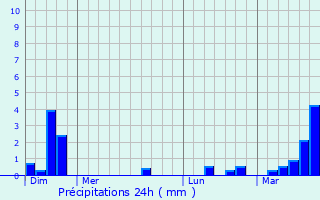 Graphique des précipitations prvues pour Offin