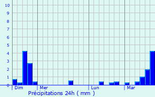 Graphique des précipitations prvues pour Guisy