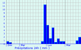 Graphique des précipitations prvues pour Pujo-le-Plan