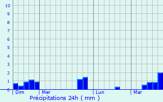 Graphique des précipitations prvues pour Palluel