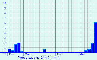Graphique des précipitations prvues pour Pernes
