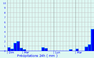 Graphique des précipitations prvues pour Herlin-le-Sec