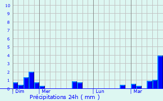 Graphique des précipitations prvues pour Sibiville