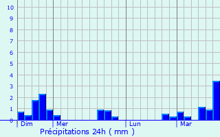 Graphique des précipitations prvues pour Villers-l
