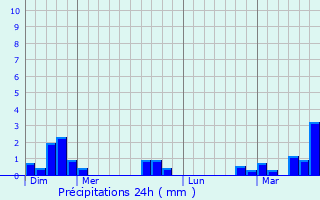 Graphique des précipitations prvues pour Balcourt