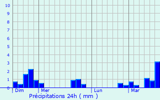 Graphique des précipitations prvues pour Frohen-le-Petit