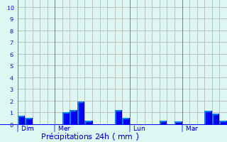 Graphique des précipitations prvues pour Chambord