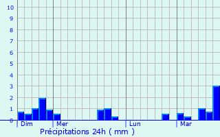 Graphique des précipitations prvues pour Bouquemaison
