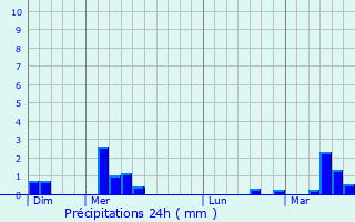 Graphique des précipitations prvues pour Gisay-la-Coudre