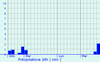 Graphique des précipitations prvues pour Uttenhoffen