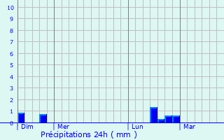 Graphique des précipitations prvues pour Gouhenans