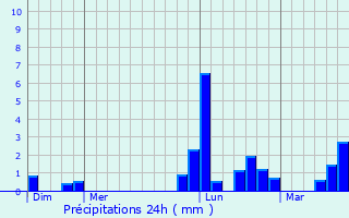 Graphique des précipitations prvues pour Saint-Sverin-sur-Boutonne