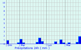 Graphique des précipitations prvues pour Sarceaux