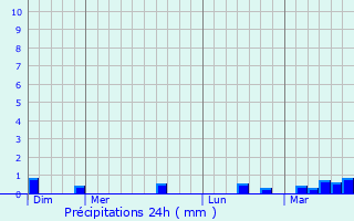 Graphique des précipitations prvues pour Bazenville