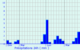 Graphique des précipitations prvues pour Marigny
