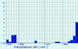 Graphique des précipitations prvues pour Norrent-Fonts