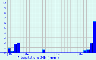 Graphique des précipitations prvues pour Aumerval