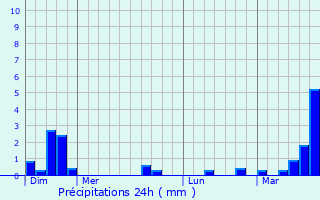 Graphique des précipitations prvues pour Humeroeuille