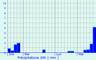Graphique des précipitations prvues pour Ham-en-Artois