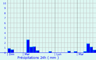 Graphique des précipitations prvues pour Saint-Pierre-du-Mesnil