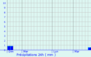 Graphique des précipitations prvues pour Perroy