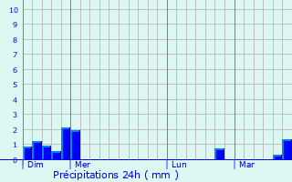 Graphique des précipitations prvues pour Gresswiller