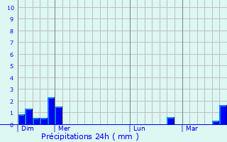 Graphique des précipitations prvues pour Marlenheim
