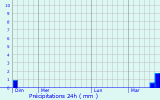 Graphique des précipitations prvues pour Siltzheim