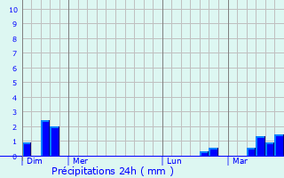Graphique des précipitations prvues pour Houlle