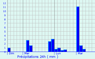 Graphique des précipitations prvues pour Odienn