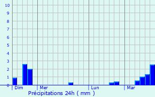 Graphique des précipitations prvues pour Elnes