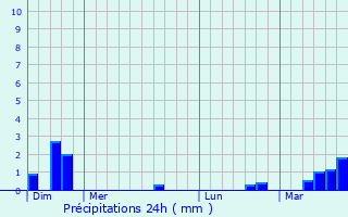 Graphique des précipitations prvues pour Tatinghem