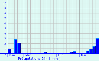 Graphique des précipitations prvues pour Remilly-Wirquin