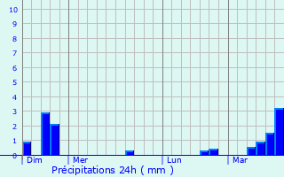 Graphique des précipitations prvues pour Ouve-Wirquin