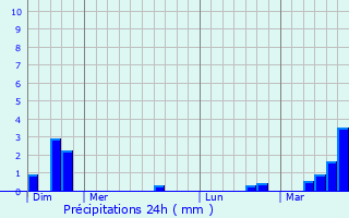 Graphique des précipitations prvues pour Avroult