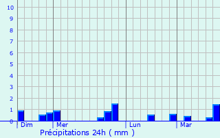 Graphique des précipitations prvues pour La Poterie-au-Perche