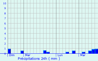 Graphique des précipitations prvues pour Bretteville-l