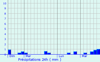 Graphique des précipitations prvues pour Saint-Manvieu-Norrey