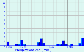 Graphique des précipitations prvues pour Louvires-en-Auge