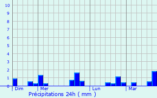 Graphique des précipitations prvues pour Montreuil-la-Cambe