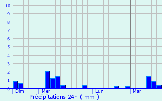 Graphique des précipitations prvues pour La Haye-Saint-Sylvestre