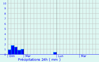 Graphique des précipitations prvues pour Montjoie-en-Couserans